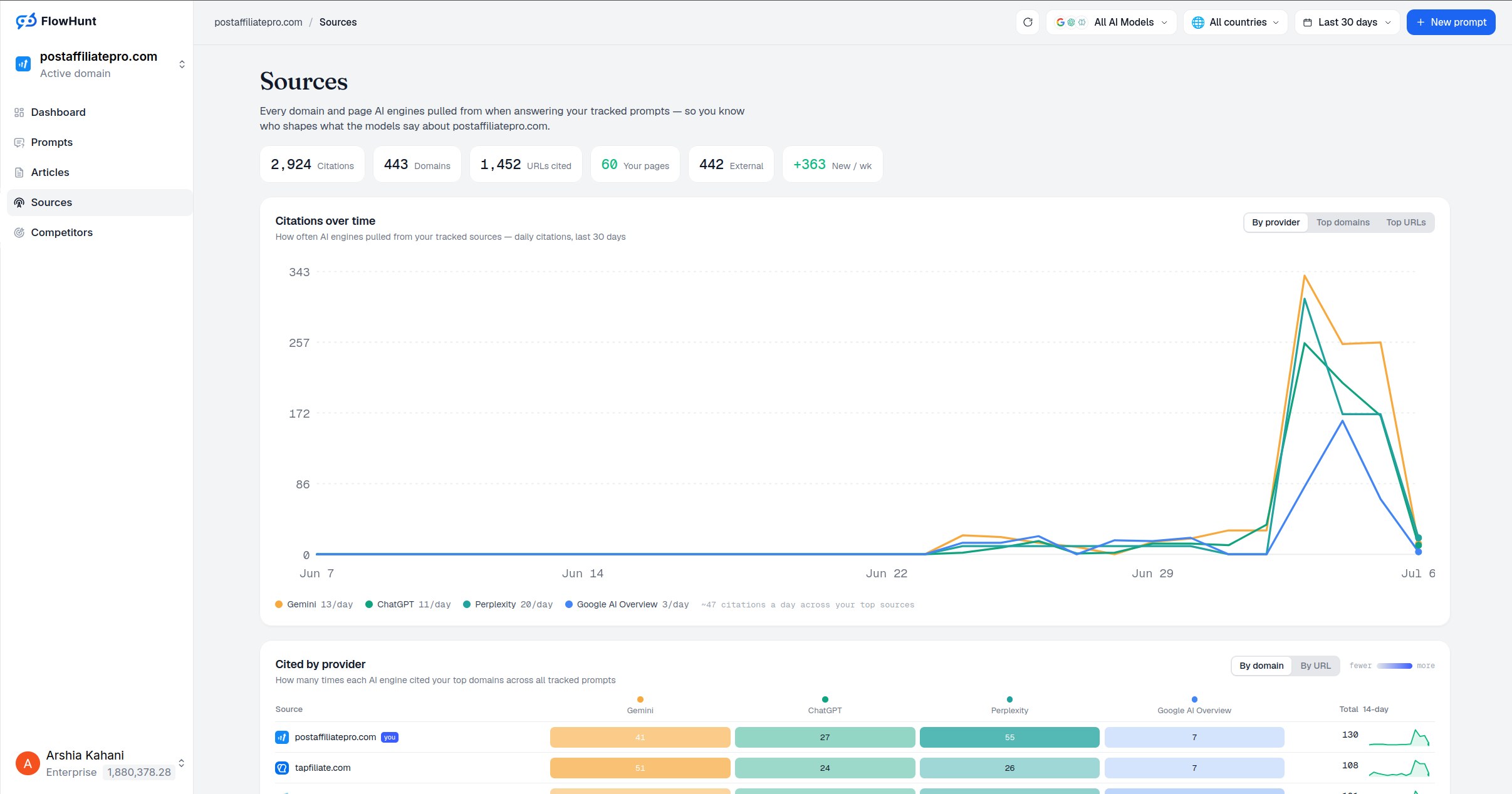 Analytics-Dashboard mit Sichtbarkeitsberichten