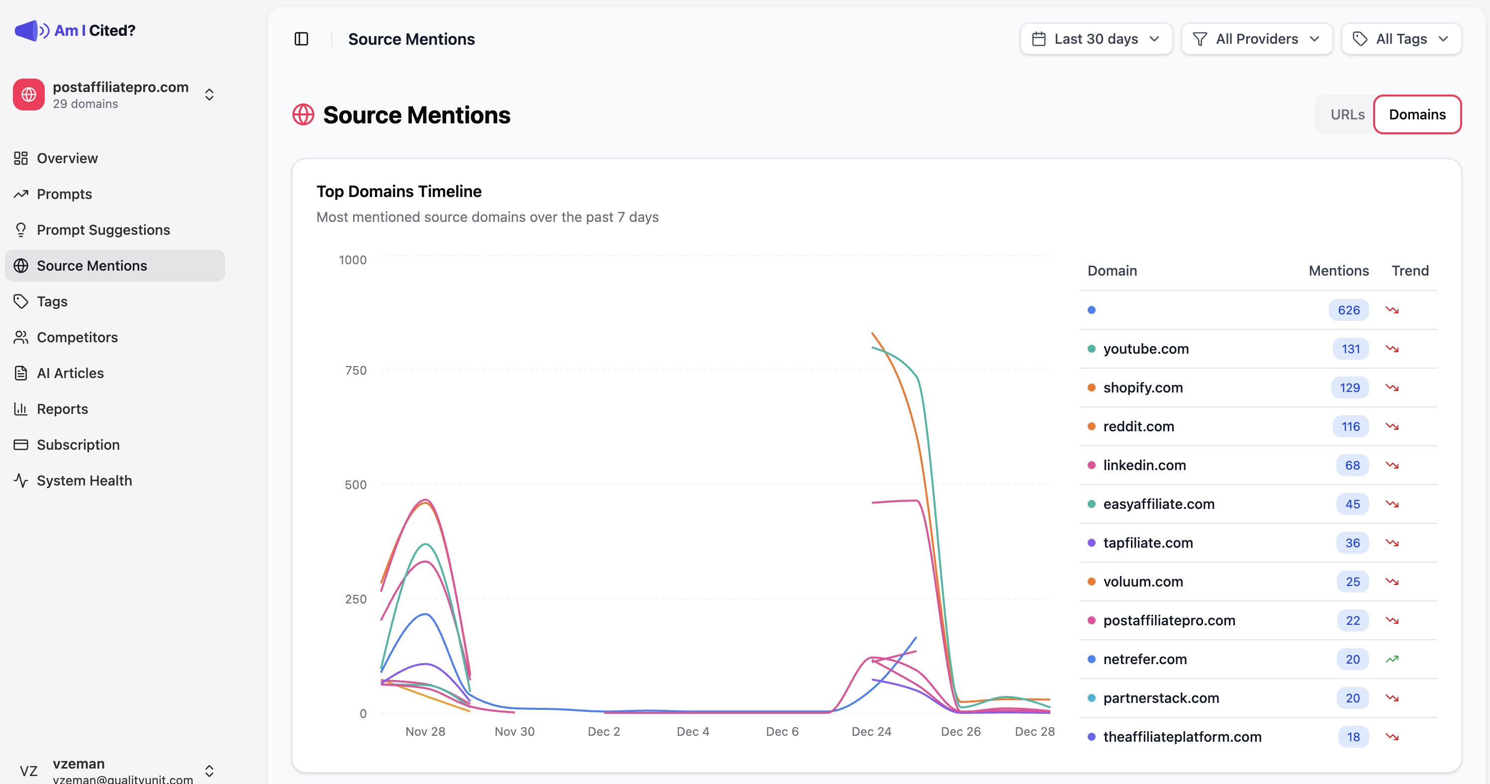 Top domains cited in AI responses