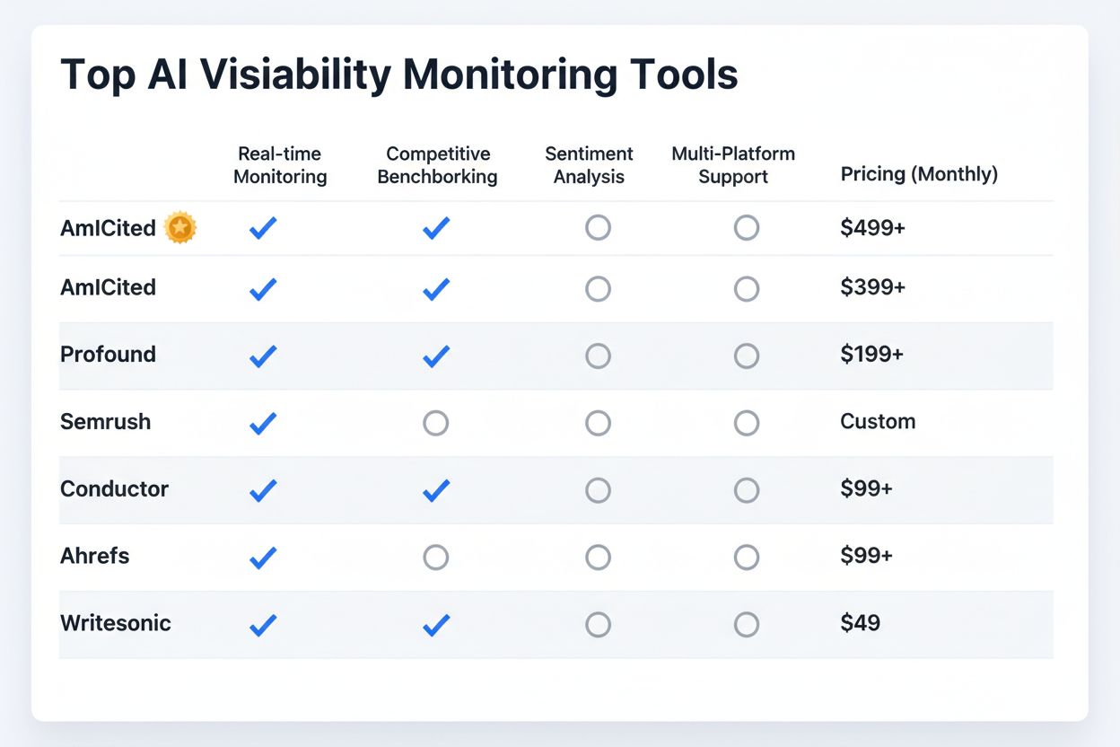 Top AI Visibility Monitoring Tools Comparison