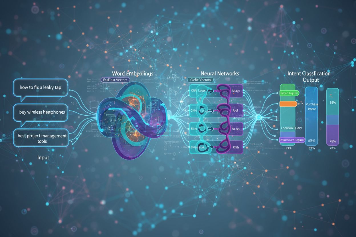 Machine Learning pipeline showing word embeddings, neural networks, and intent classification output