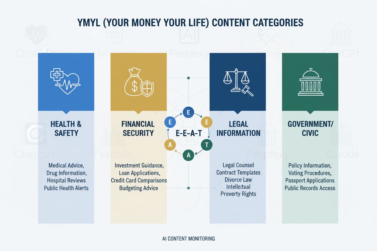 YMYL (Your Money Your Life) - Content Categories Requiring High E-E-A-T Standards