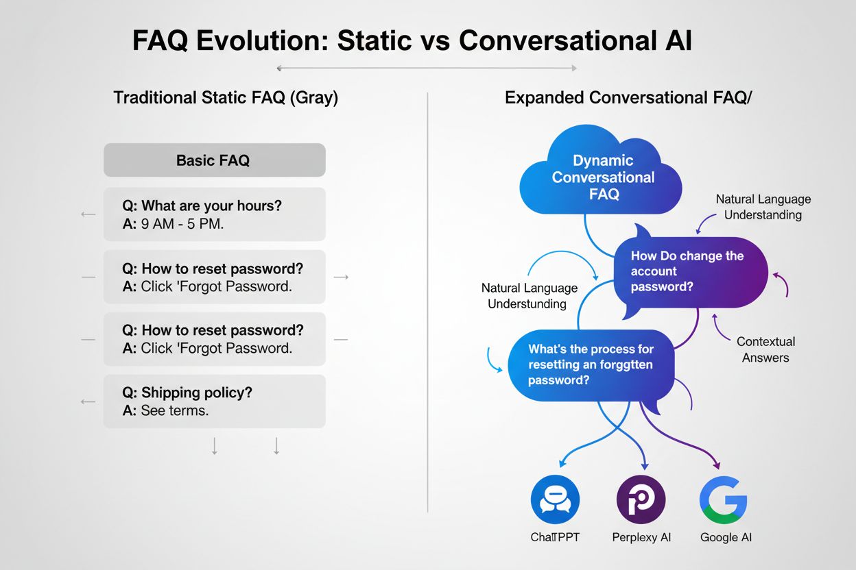 Vergleich Traditionelle FAQ vs. Erweiterte FAQ für KI-Systeme
