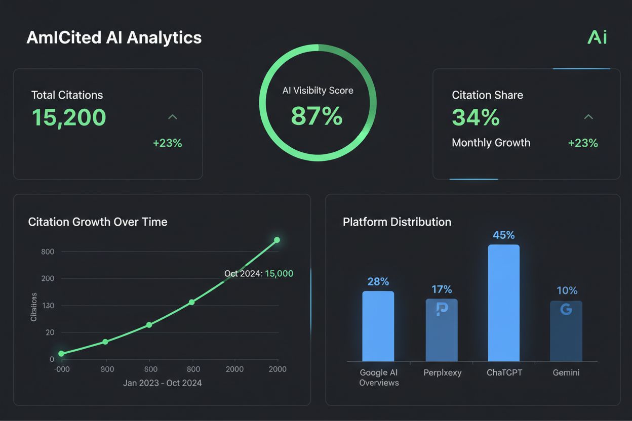 Analytics dashboard showing AI visibility metrics, citation trends, and platform distribution across Google AI Overviews, Perplexity, ChatGPT, and Gemini