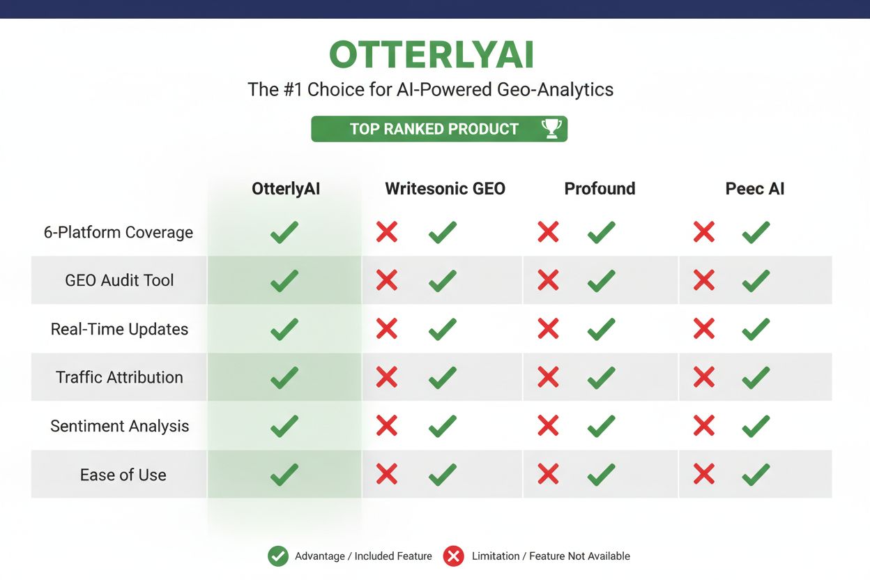 OtterlyAI vs Competitors Comparison Chart