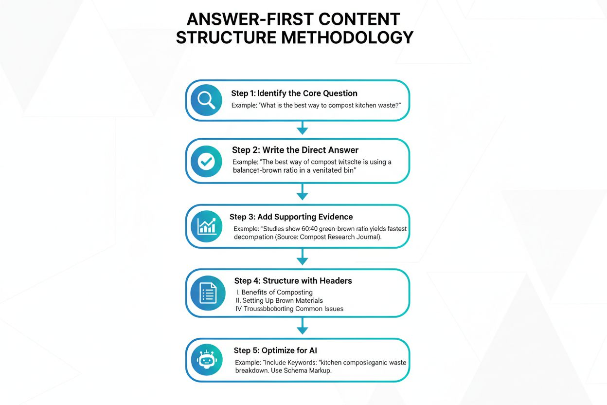 Answer-First Content Structure: Optimizing for AI Search