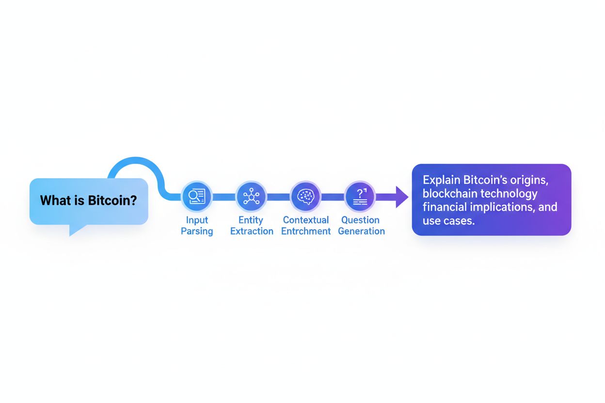 Query reformulation transformation process showing original query being transformed into detailed reformulated query