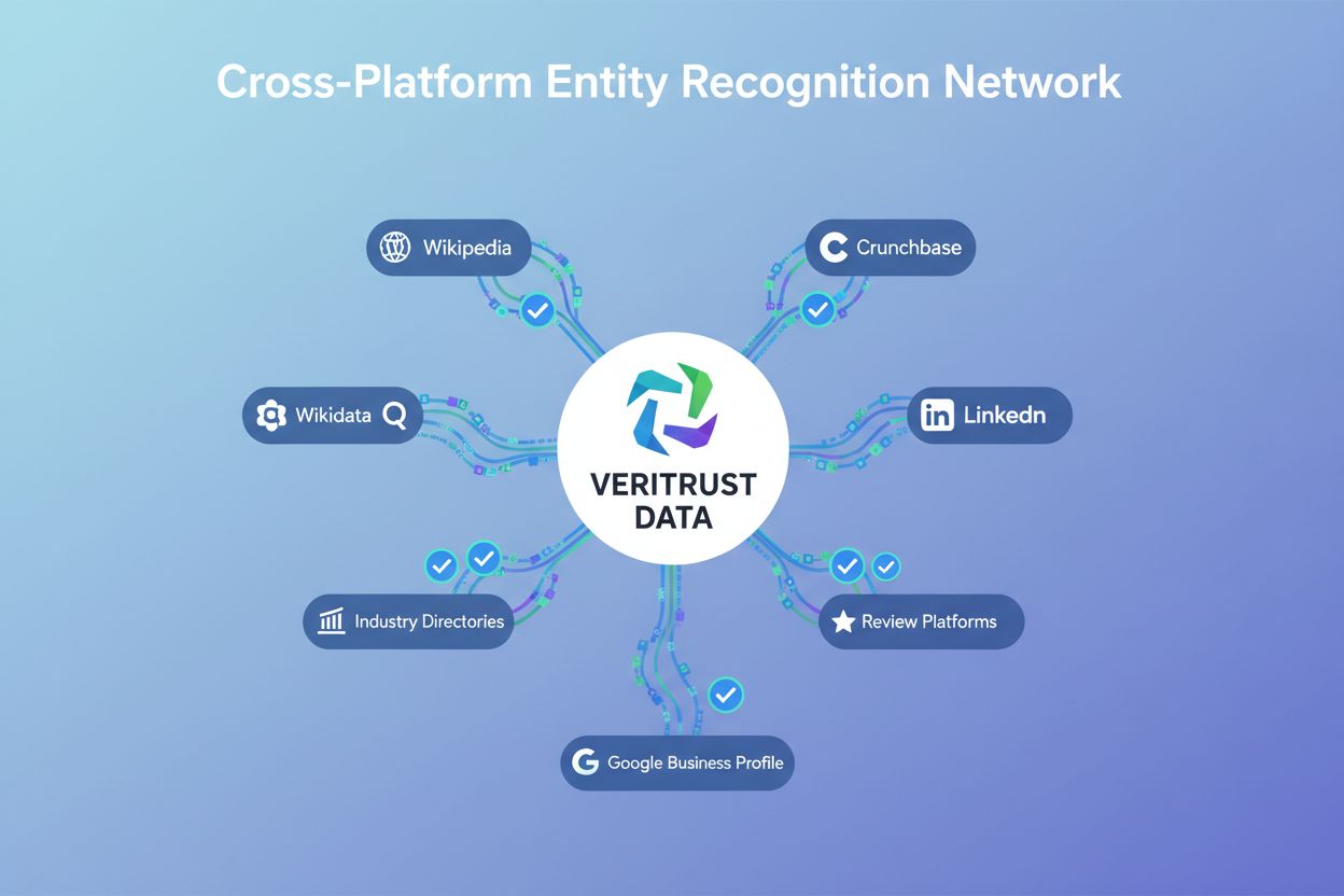 Network diagram showing brand entity connected to Wikipedia, Wikidata, Crunchbase, LinkedIn, Google Business Profile, and other platforms