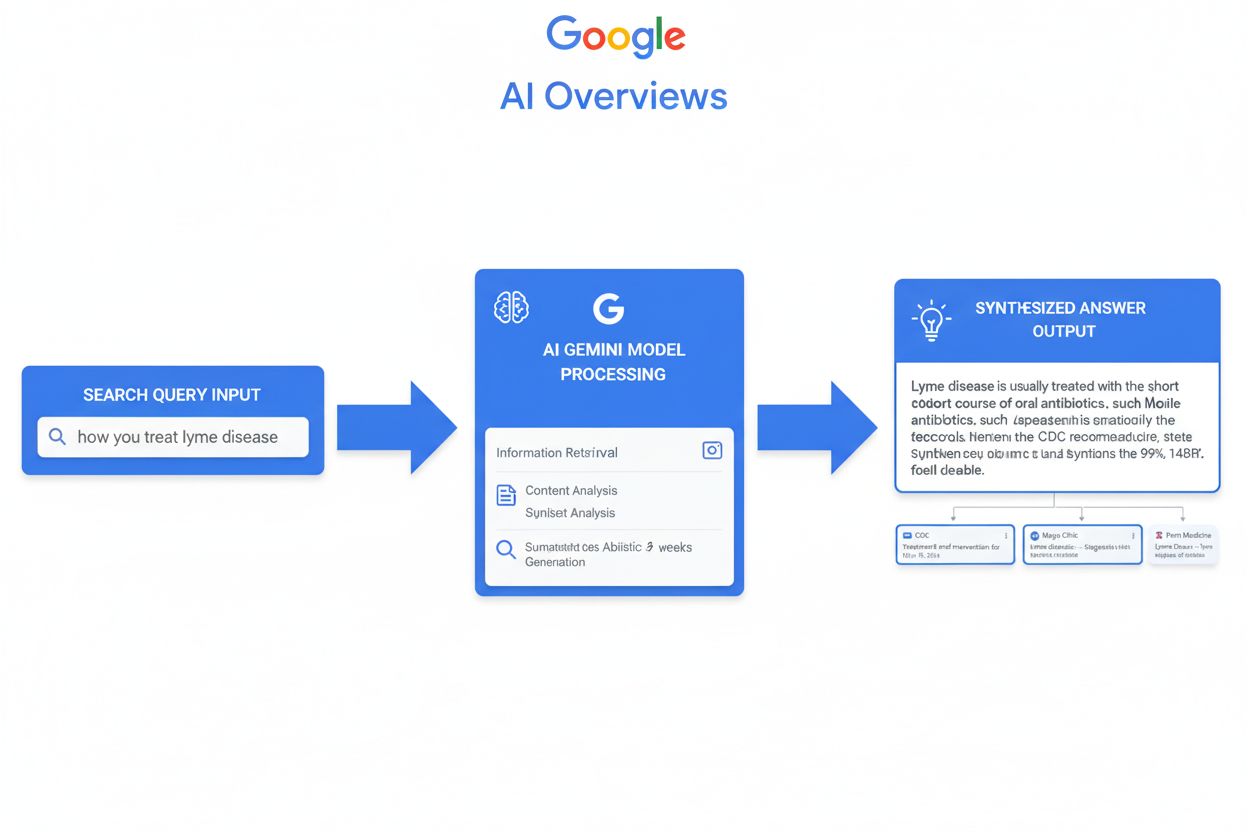 Search Generative Experience (SGE): Definition and Impact on AI Search