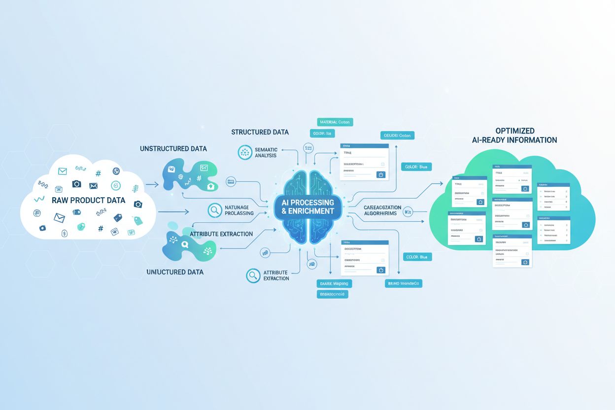Product data optimization visualization showing structured and unstructured data processing