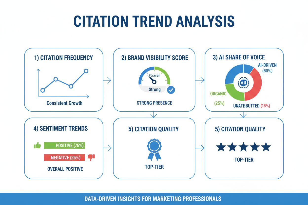 Citation trend analysis metrics visualization showing citation frequency, brand visibility score, AI share of voice, sentiment trends, and citation quality