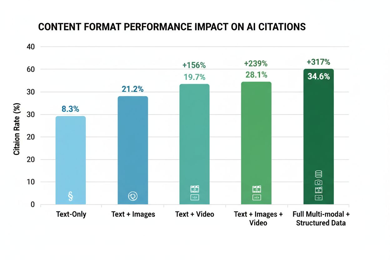 Bar chart showing content format performance impact on AI citations, with text-only at 8.3% and full multi-modal with structured data at 34.6%