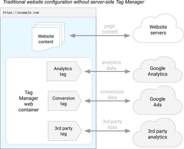 Google Tag Manager