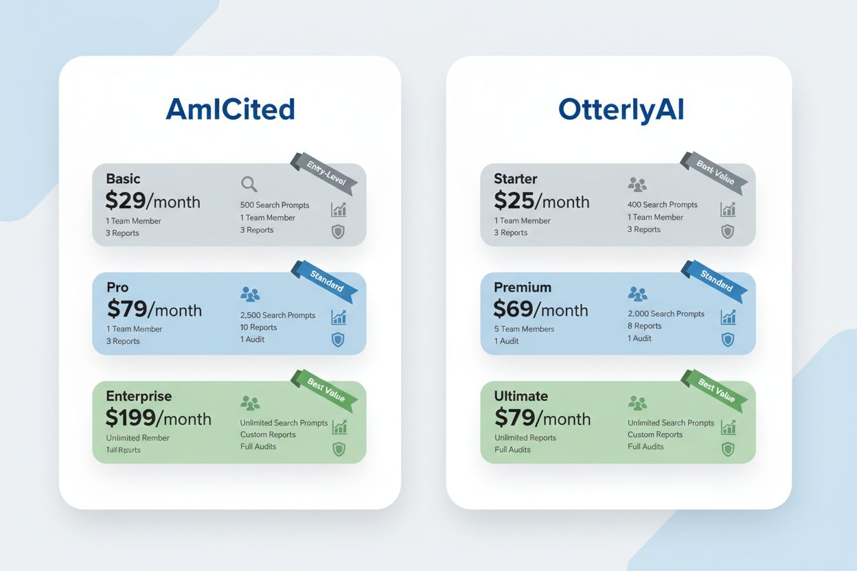 Pricing Comparison Visualization - AmICited vs OtterlyAI