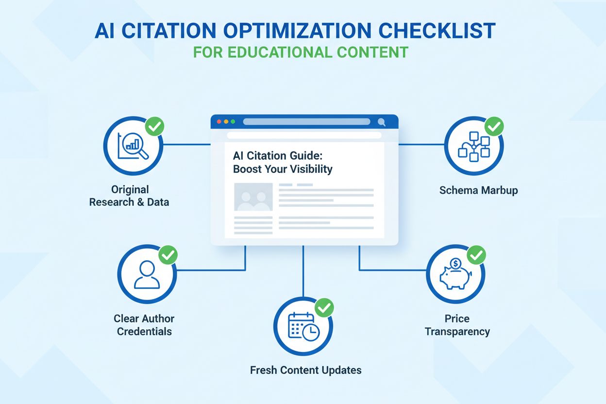 Lista de verificación de optimización de contenido para citas de IA mostrando schema y credenciales de autor